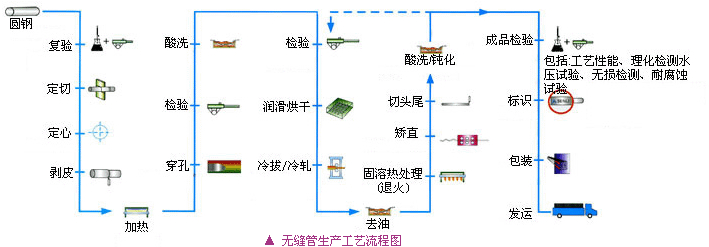 无缝管生产流程:冶炼>钢锭>轧钢>锯切>剥皮>穿孔>退火>酸洗>上灰>冷拔